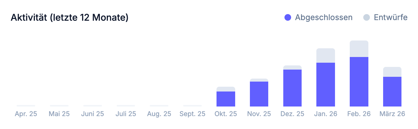Wohnungsübergabe App Statistik - Übersicht und Auswertung für Hausverwaltungen, Immobilienverwaltungen und Immobilienmakler.